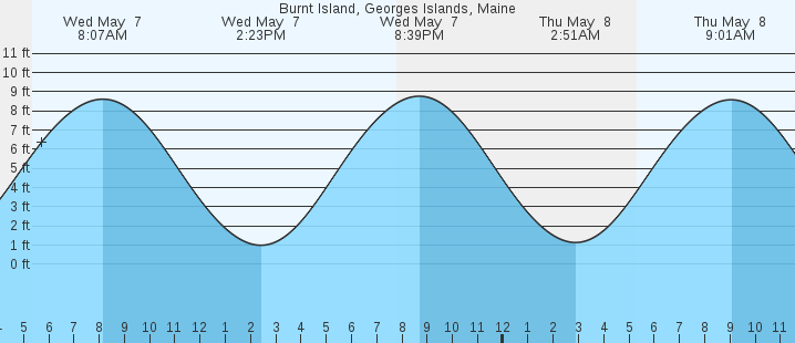 tide graph