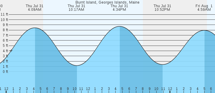 tide graph