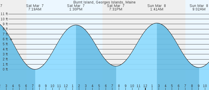 tide graph