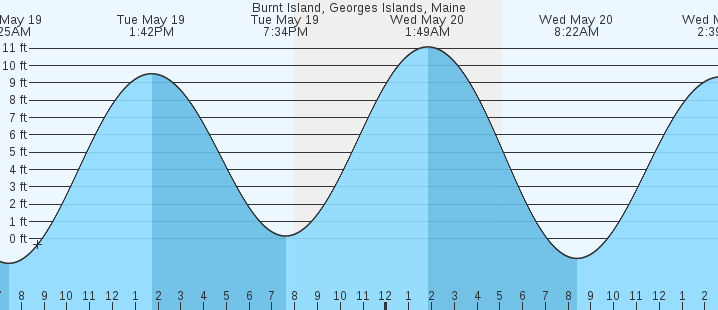 tide graph