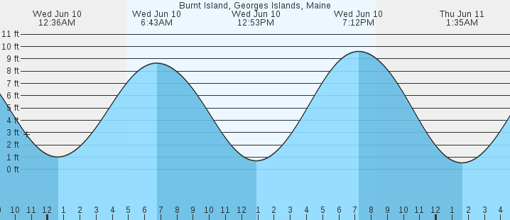 tide graph