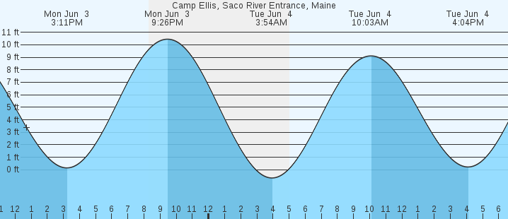 Camp Ellis Tide Chart