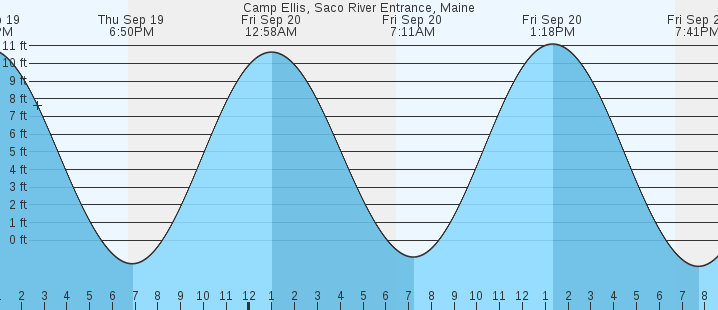 camp-ellis-saco-river-entrance-me-tides-marineweather