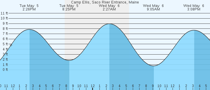 tide graph