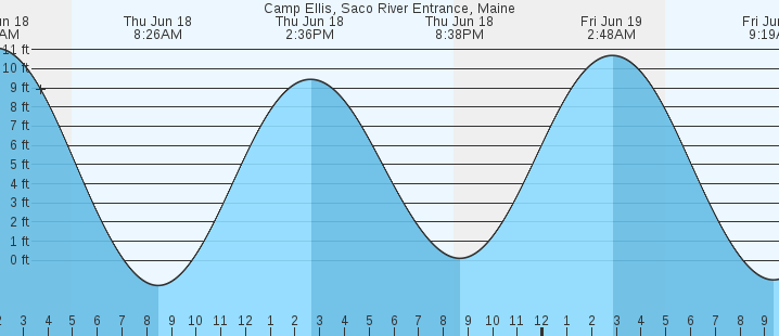 tide graph