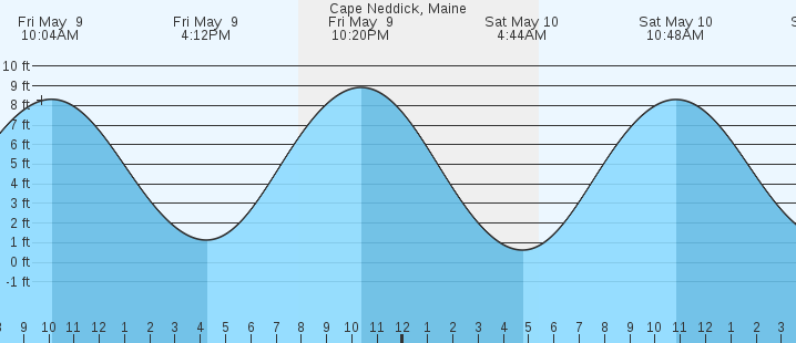 tide graph
