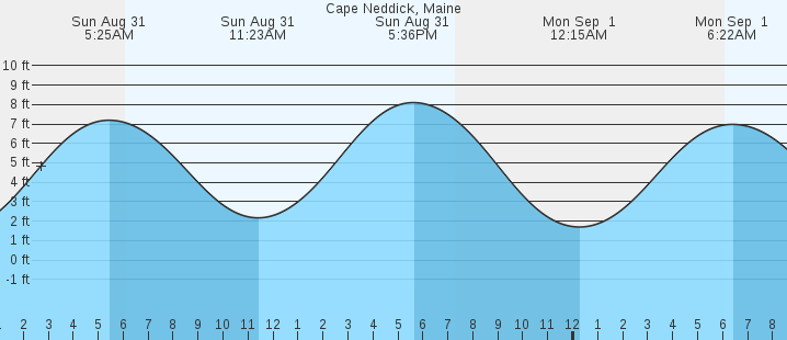 tide graph