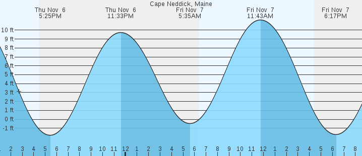 tide graph