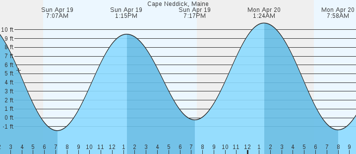 tide graph