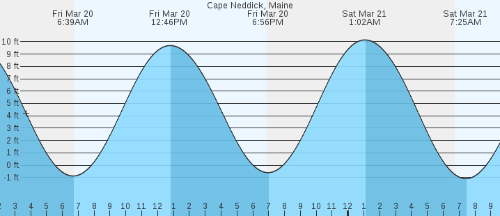 tide graph