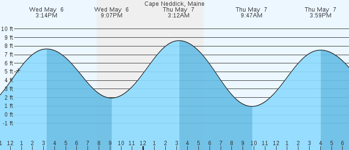 tide graph