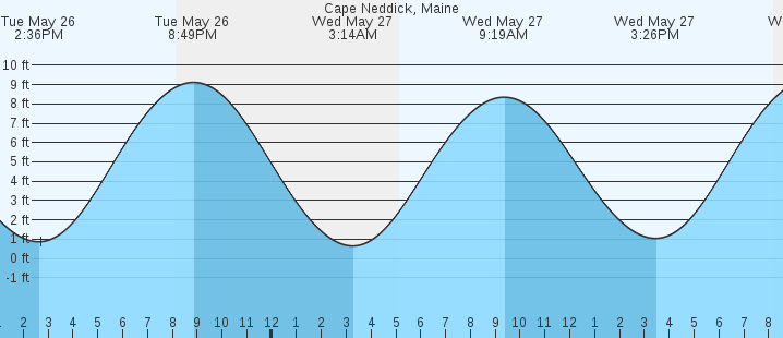 tide graph