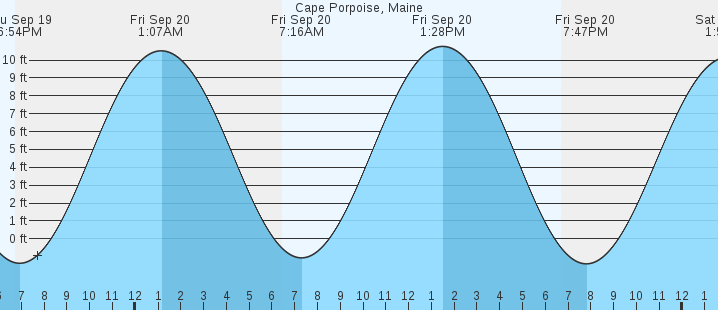 cape-porpoise-me-tides-marineweather