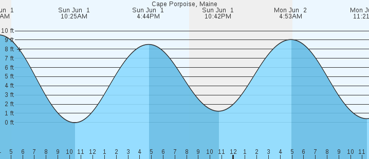 tide graph