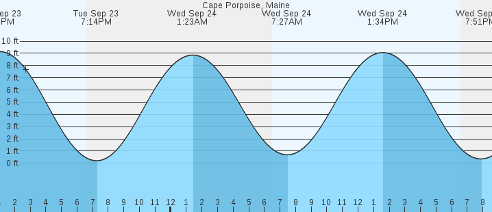 tide graph