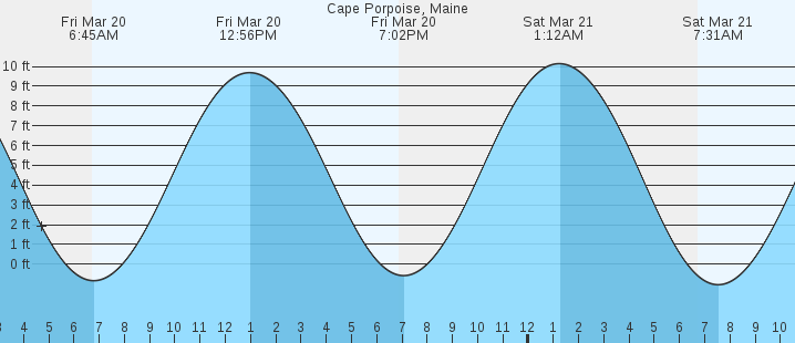 tide graph