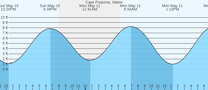 tide graph