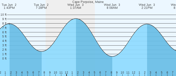 tide graph