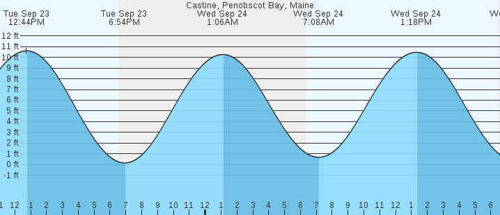 tide graph