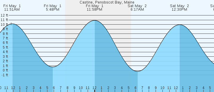 tide graph