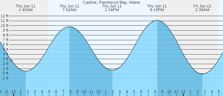 tide graph