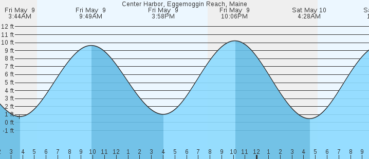tide graph