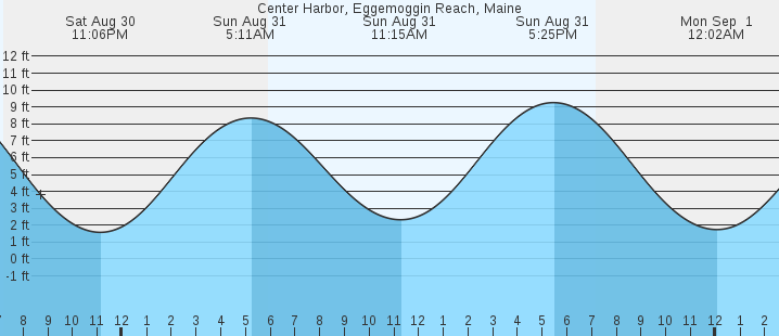 tide graph