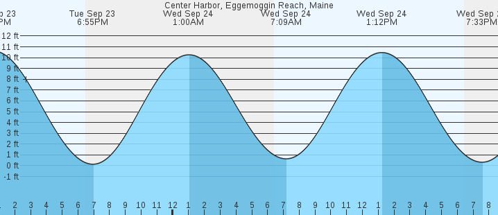 tide graph
