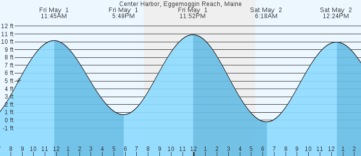 tide graph