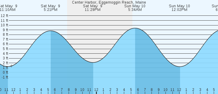 tide graph