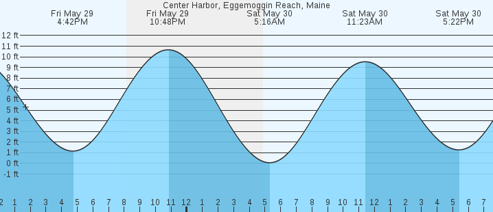 tide graph
