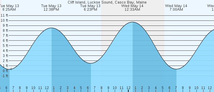 tide graph