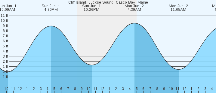 tide graph