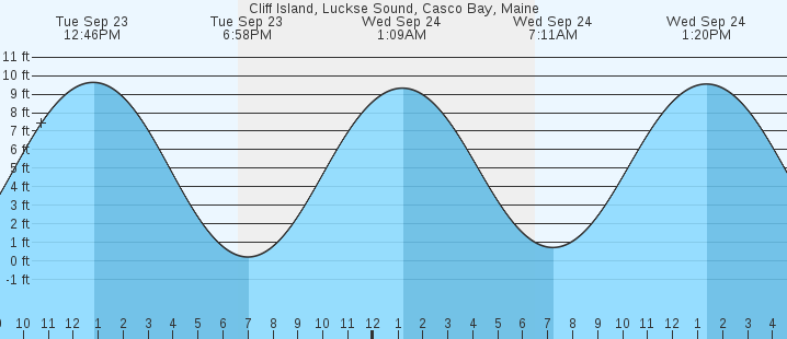 tide graph