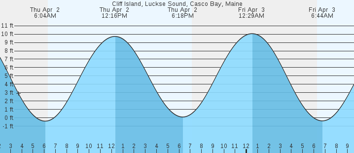 tide graph