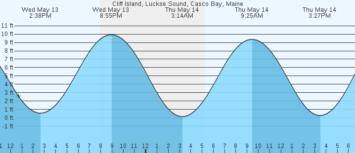 tide graph