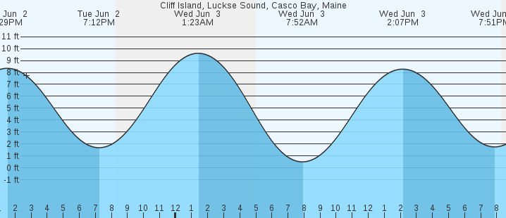 tide graph