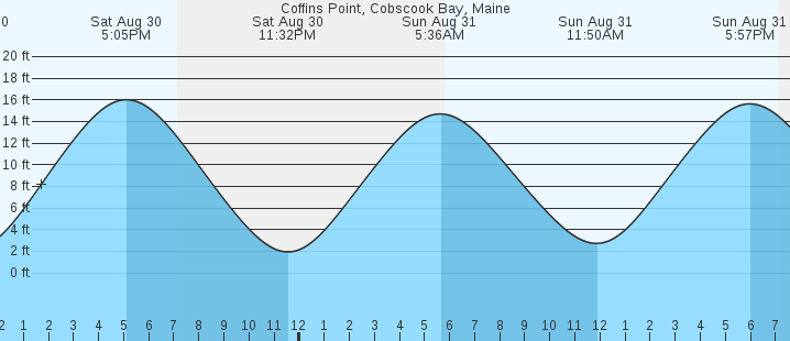 tide graph