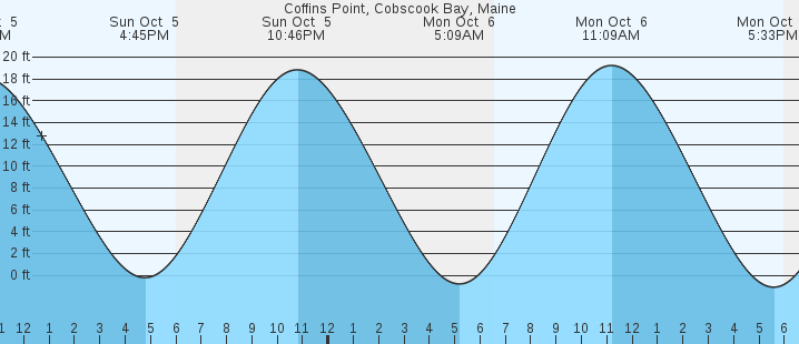 tide graph
