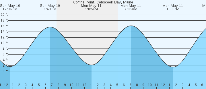 tide graph