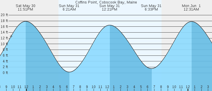 tide graph