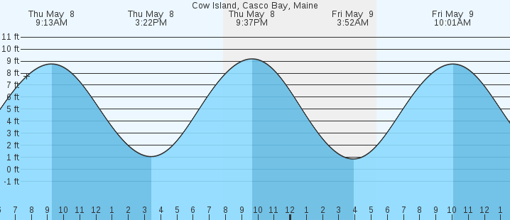 tide graph