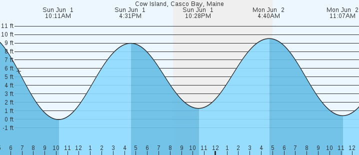tide graph