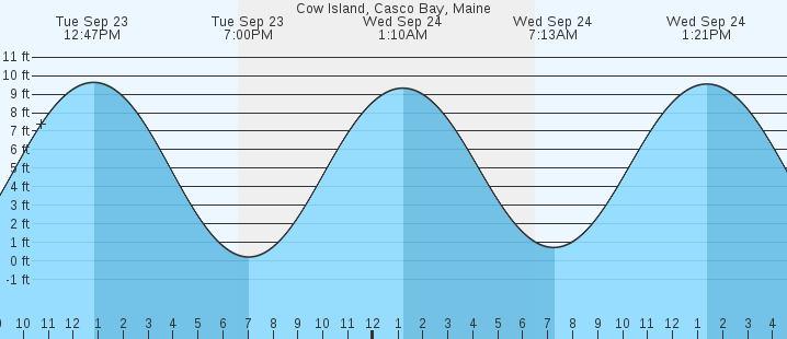 tide graph