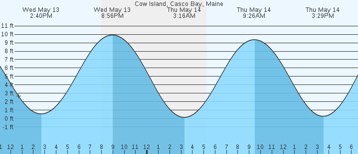 tide graph