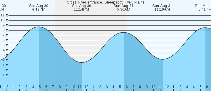 tide graph