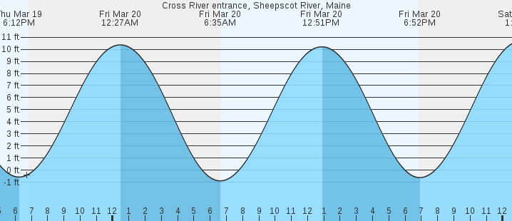 tide graph