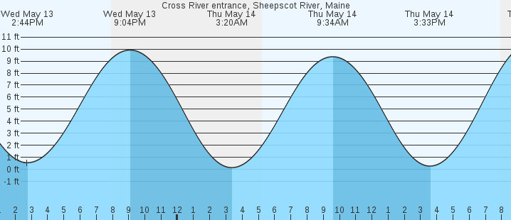 tide graph