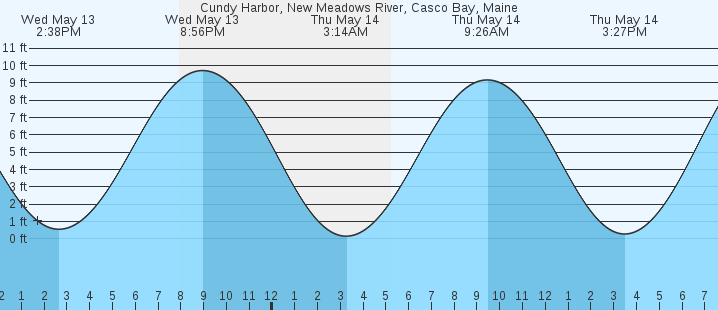 tide graph