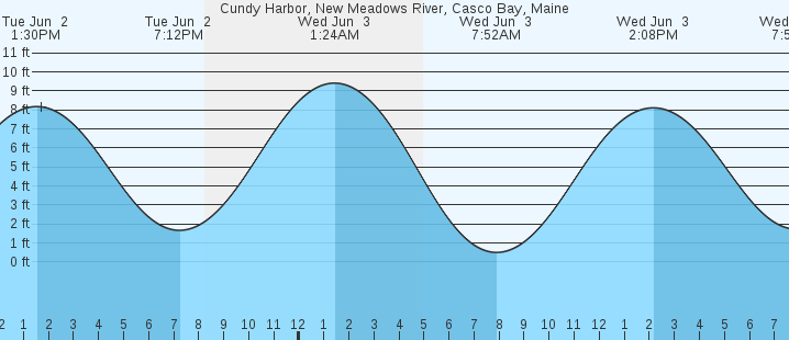 tide graph